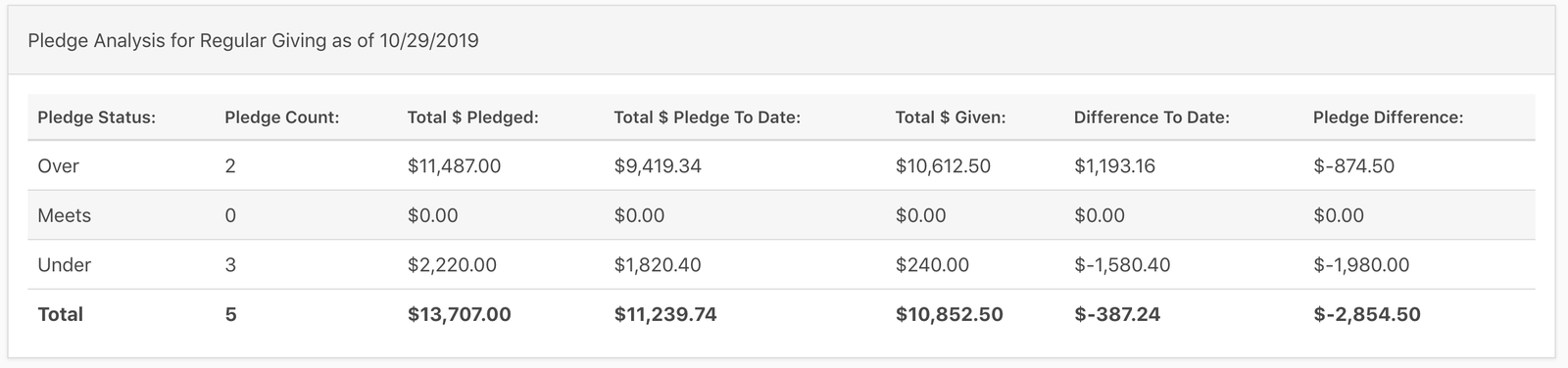 Pledge Calculation Chart Pledge Analysis Page | Rock Community