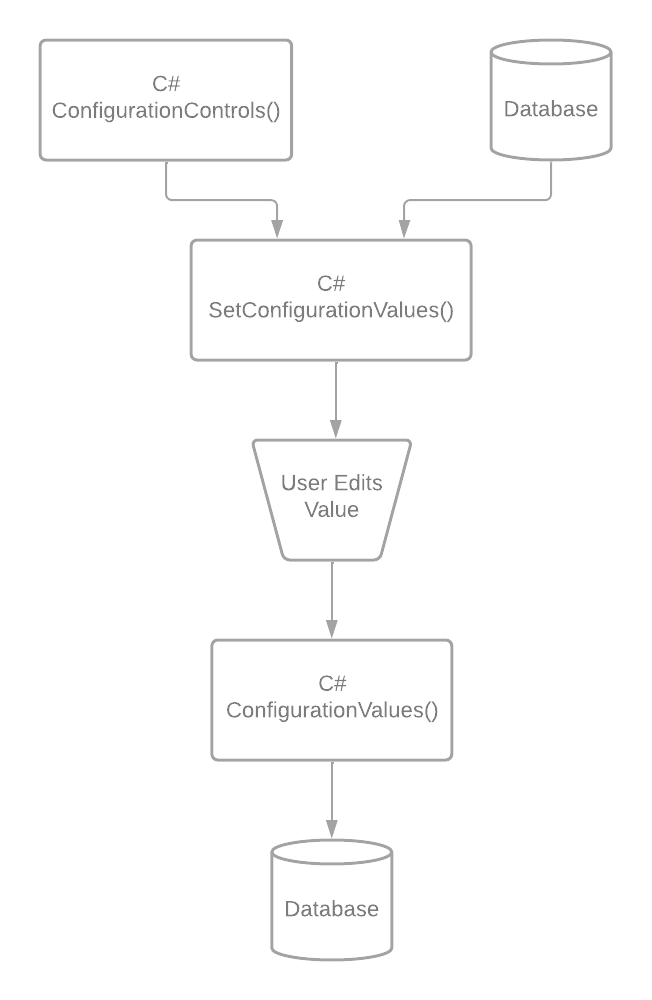 Configuring Behavior / Editing configuration values in WebForms
